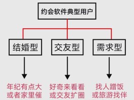 这款拥有 18 亿潜在用户的“小众”约会应用的盈利能力如何？